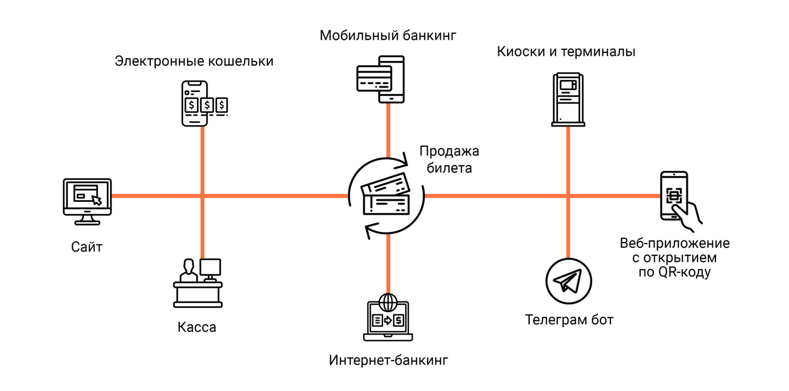 электронная билетная система сервис по продаже билетов